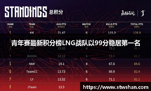 青年赛最新积分榜LNG战队以99分稳居第一名